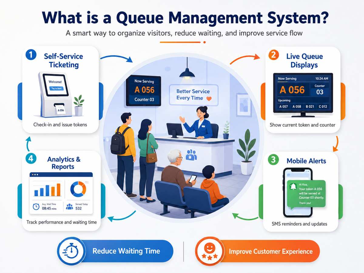 What Is a Queue Management System? How It Works, Types and How to Choose One in India