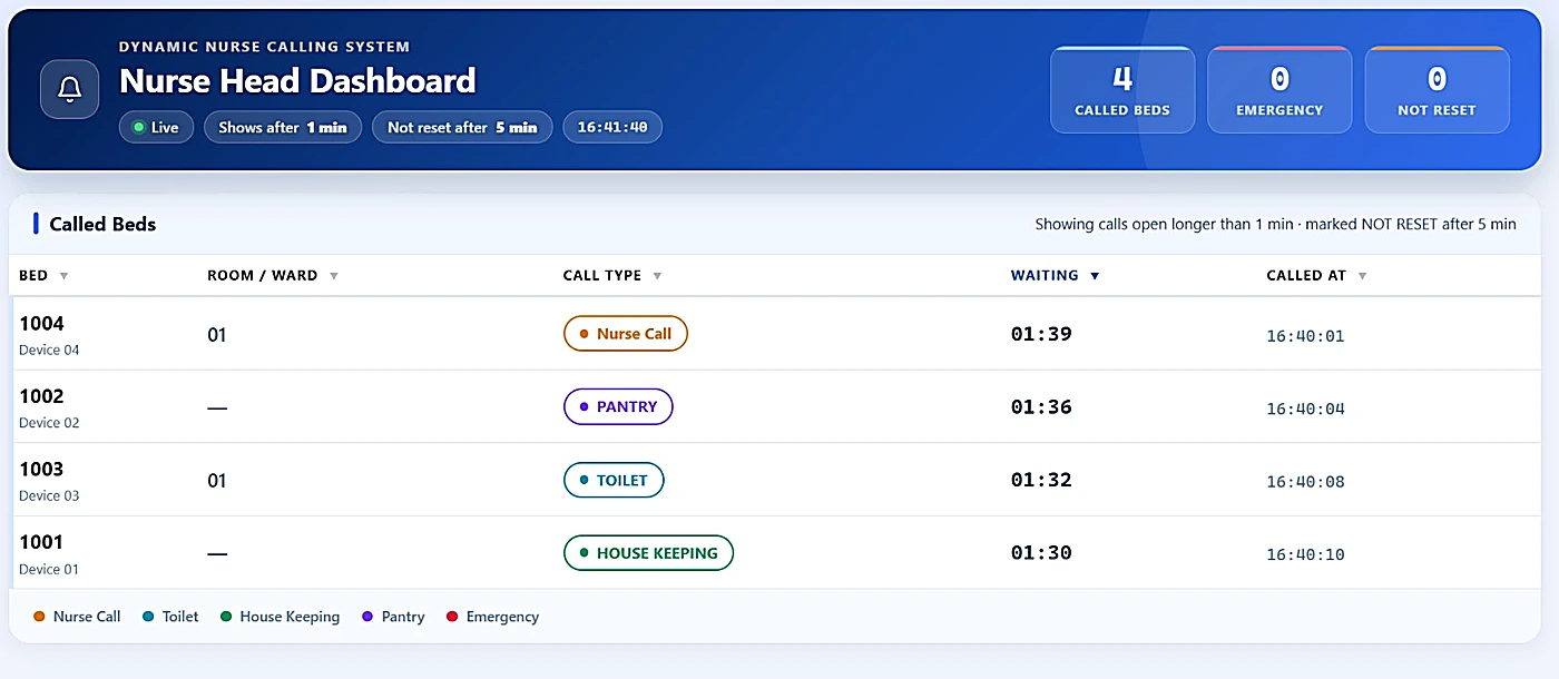 Mobile nurse access & SMS escalation — head-nurse dashboard
