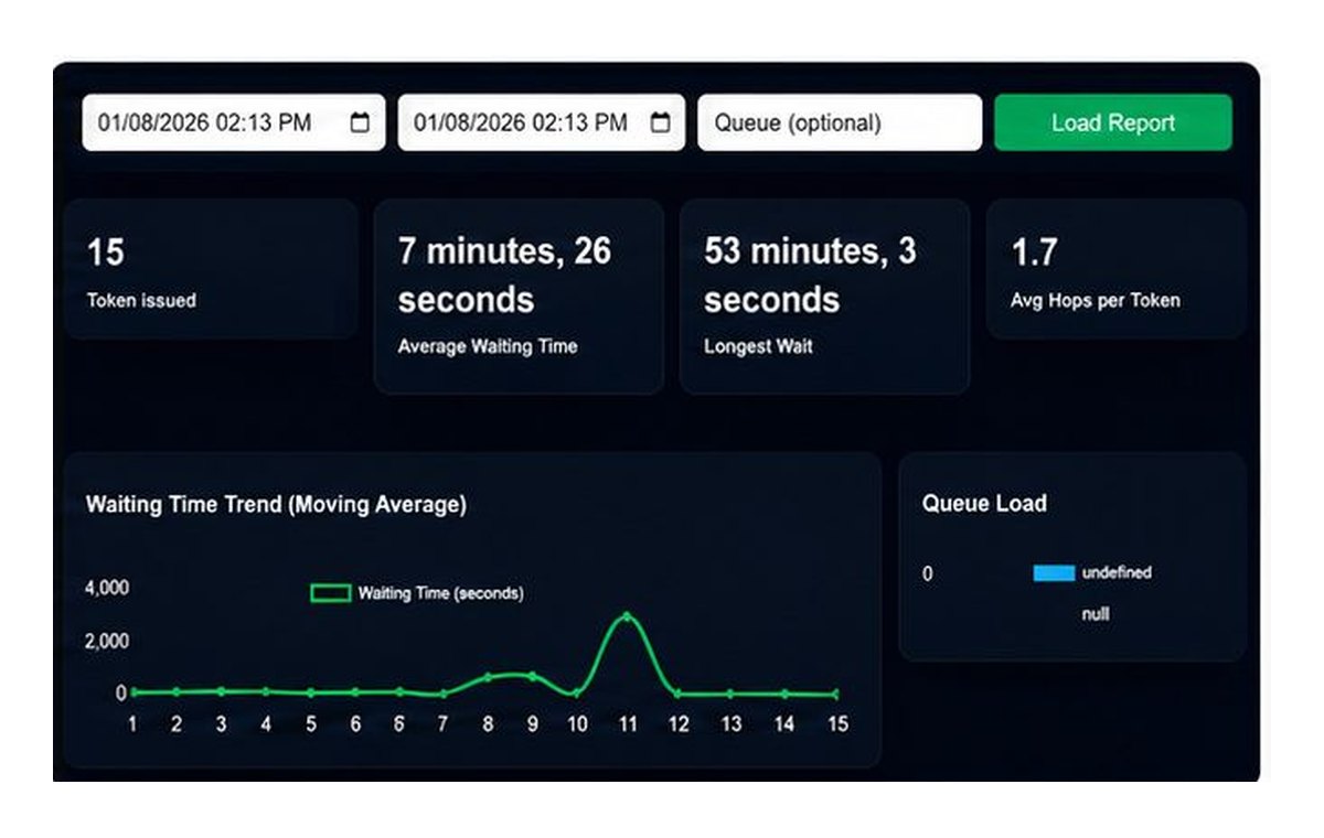 Analytics dashboard showing tokens issued, average waiting time and queue load